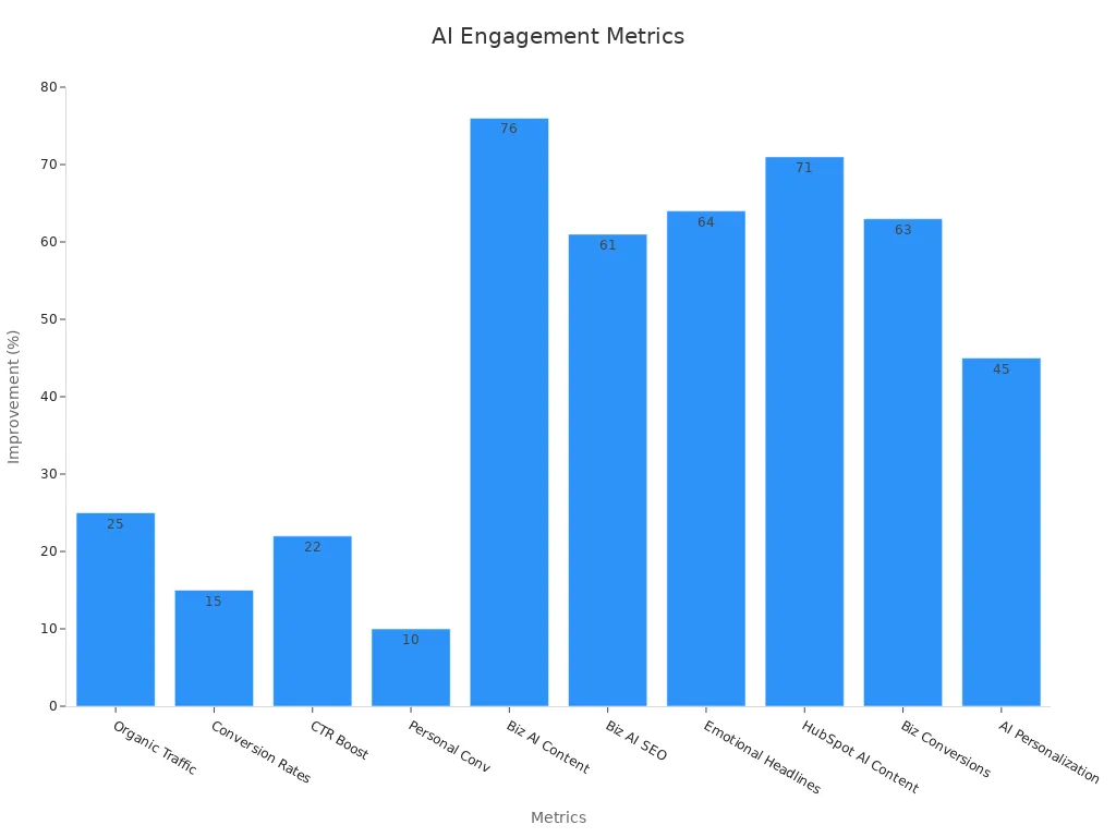 A bar chart showcasing numerical improvements in engagement metrics from AI optimization techniques