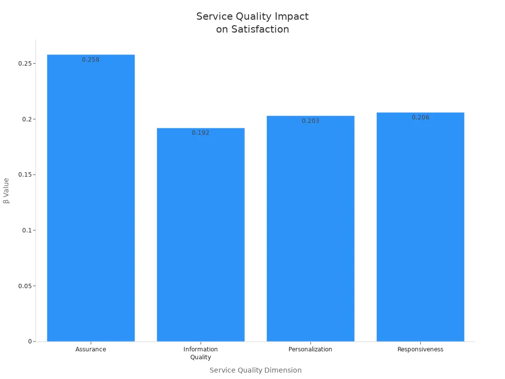 Bar chart comparing β values for service quality dimensions affecting customer satisfaction
