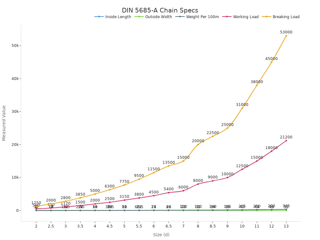 Line chart of DIN 5685-A chain technical specifications with size on the x-axis