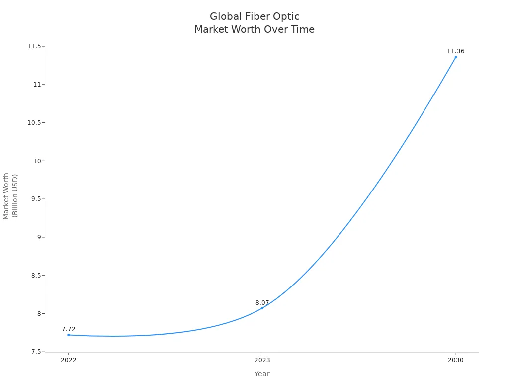 Line chart showing global fiber optic market worth in 2022, 2023, and projected for 2030