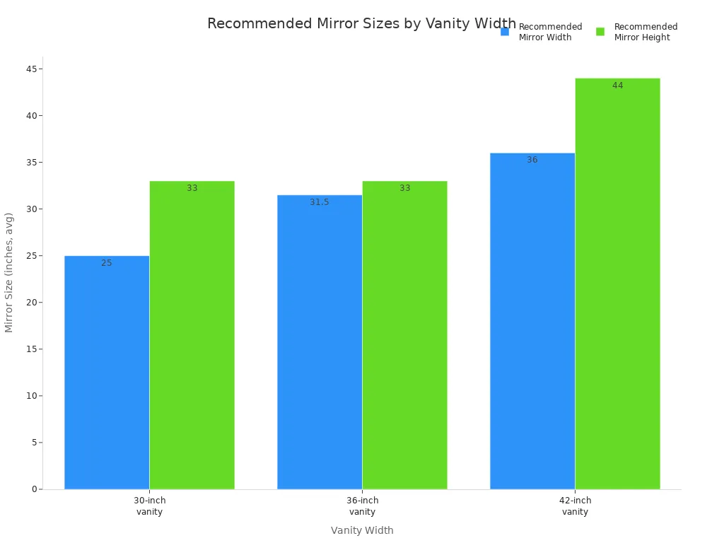 Bar chart comparing recommended mirror width and height for 30, 36, and 42-inch vanities