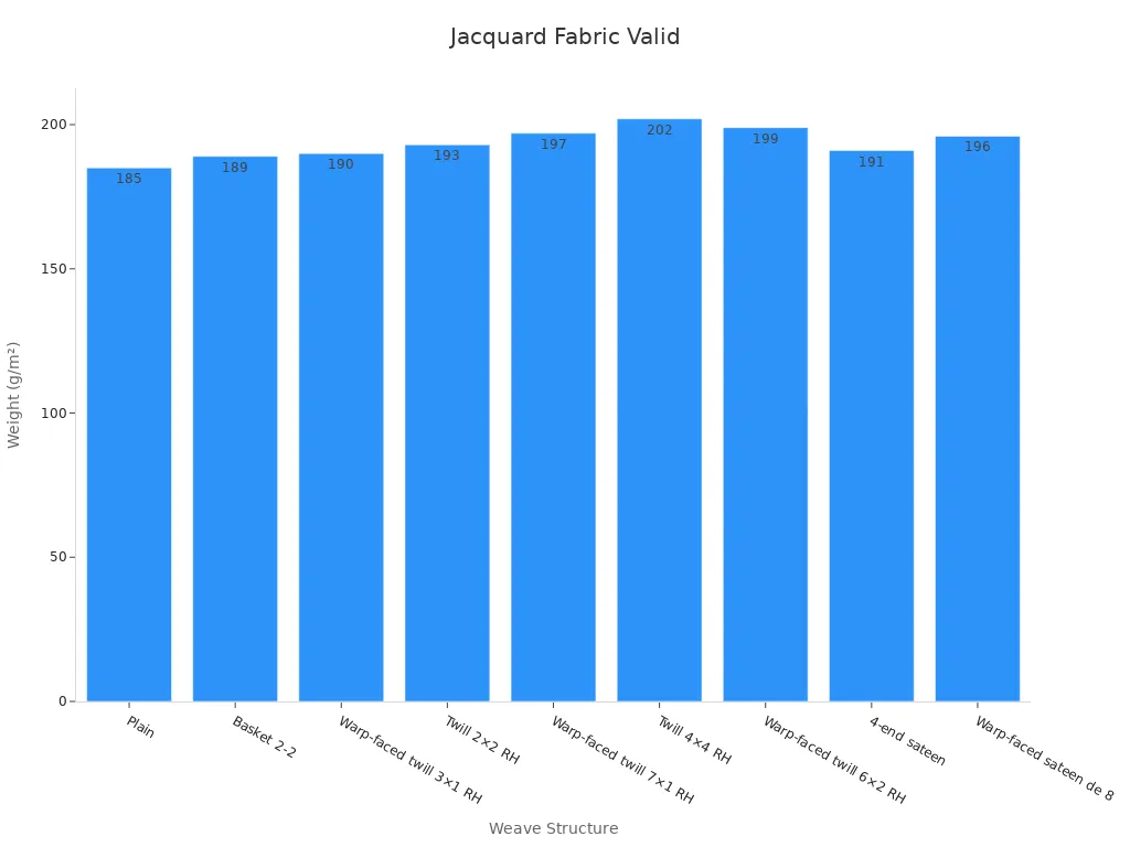 A bar chart showing fabric weight by weave structure