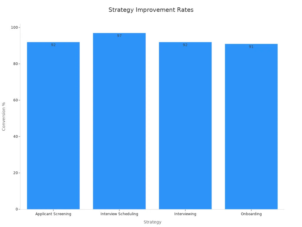 A bar chart showing conversion rate improvement percentages by strategy