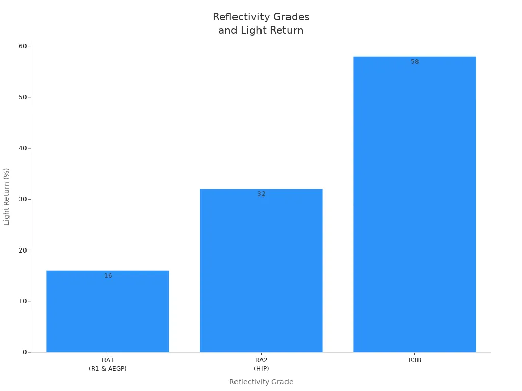Bar chart showing light return percentages for UK road sign reflectivity grades RA1, RA2, およびR3B