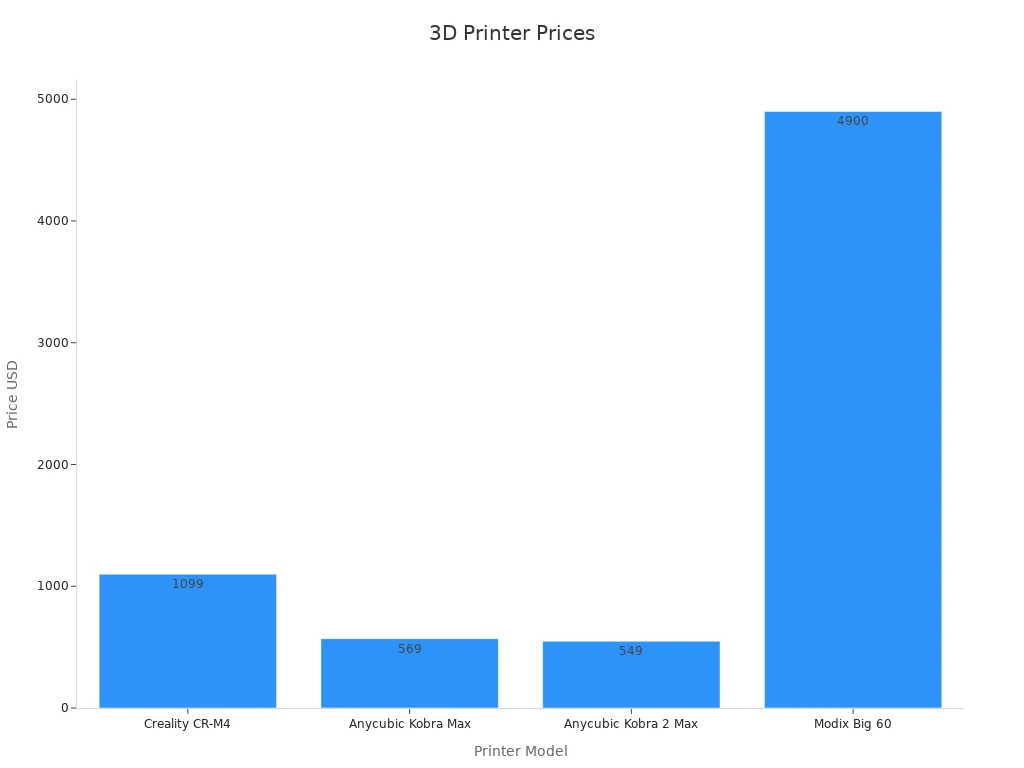 Bar chart showing price range for 3D printers suited for large cosplay props