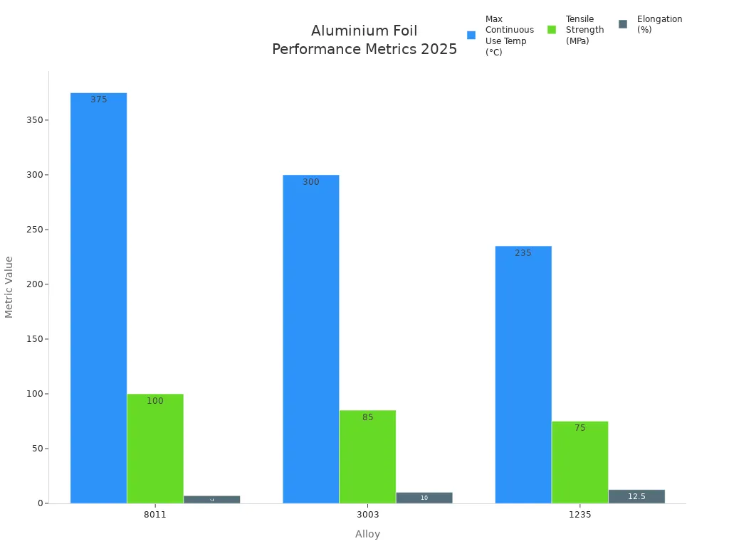 Grouped bar chart comparing max temperature, tensile strength, and elongation for aluminium foil alloys 8011, 3003, and 1235.