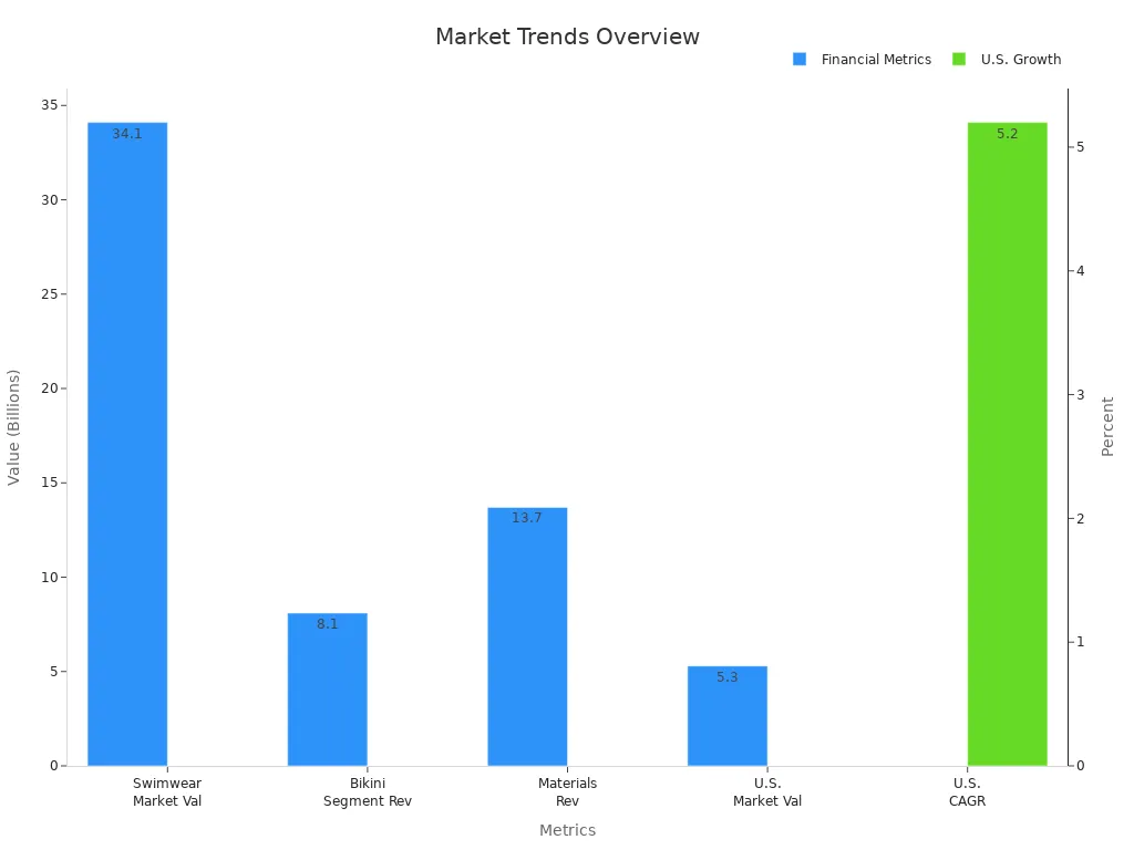 A bar chart showing financial market metrics and US growth rate