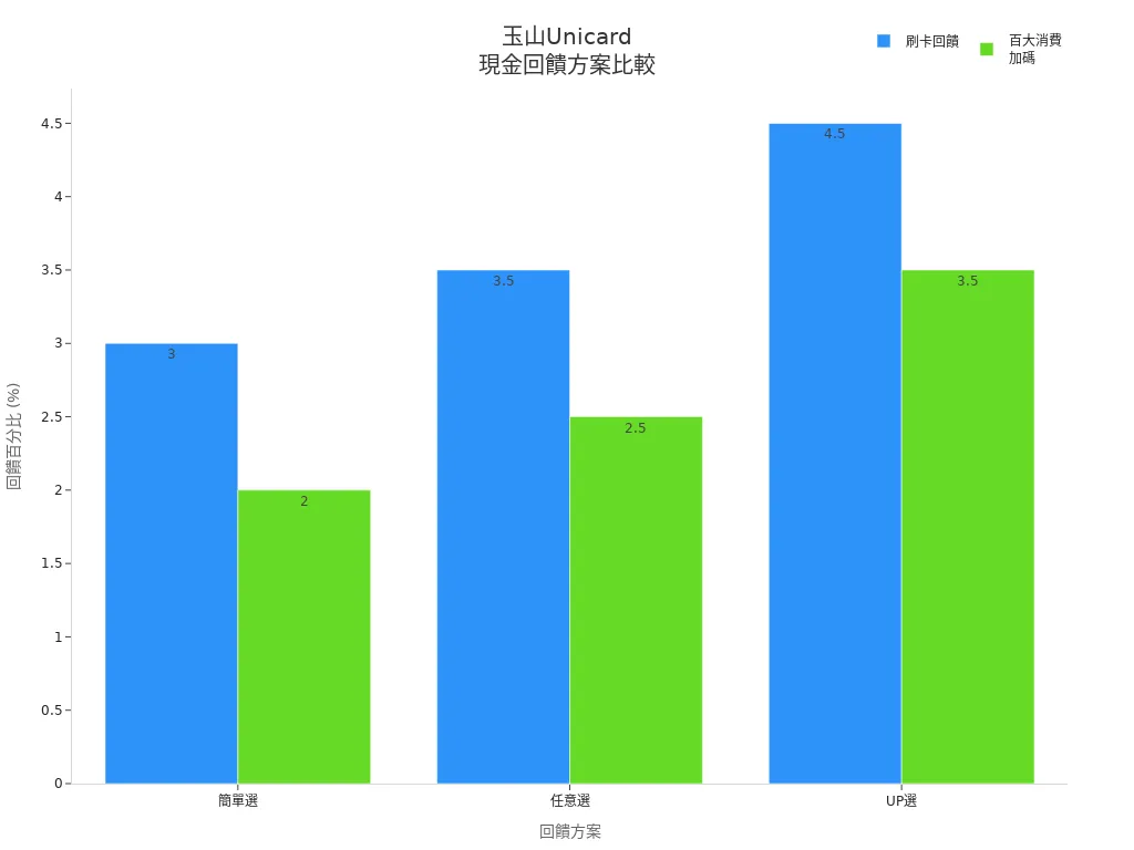 玉山Unicard三種現金回饋方案條形圖