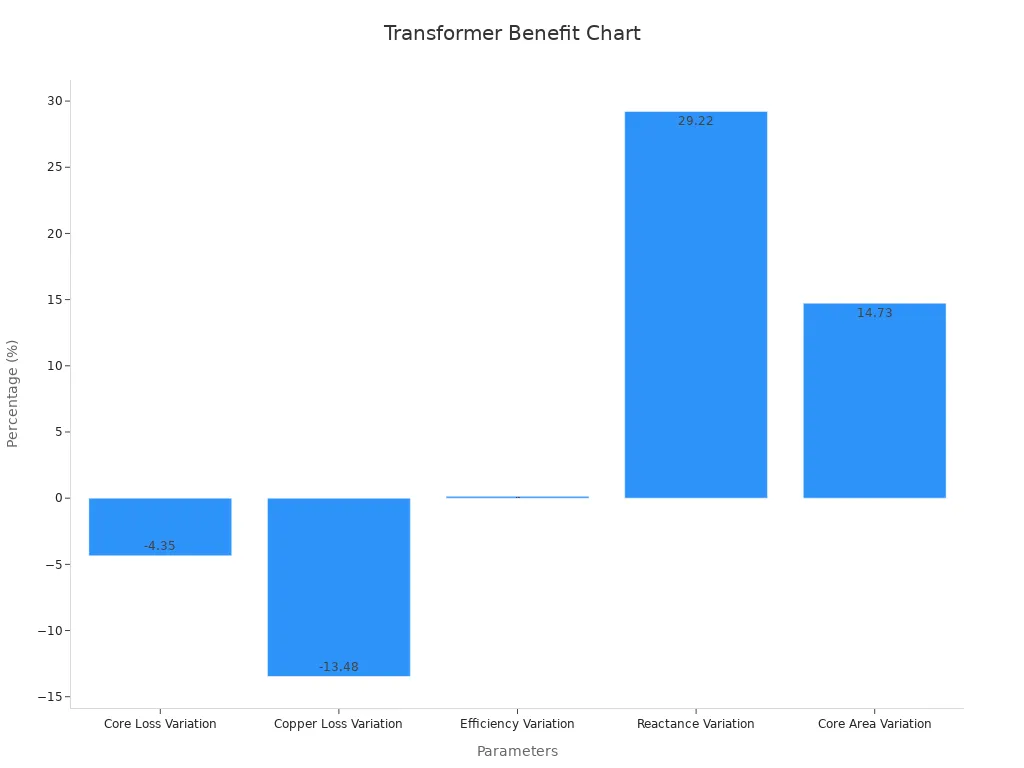 Bar chart showing transformer parameter percentage variations