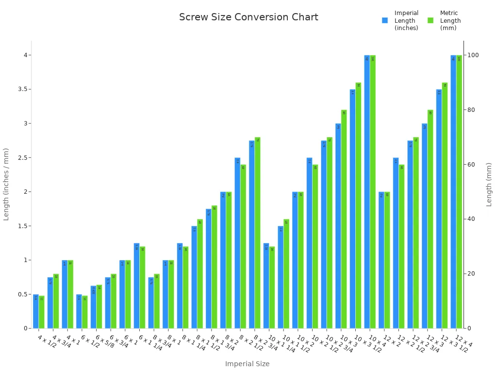 Bar chart comparing imperial and metric screw lengths for common sizes