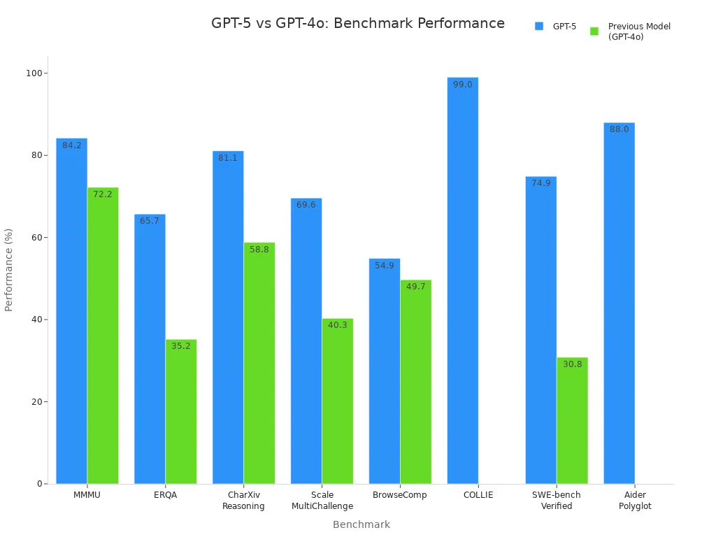 Grouped bar chart comparing GPT-5 and GPT-4o performance across multimodal, reasoning, and coding benchmarks