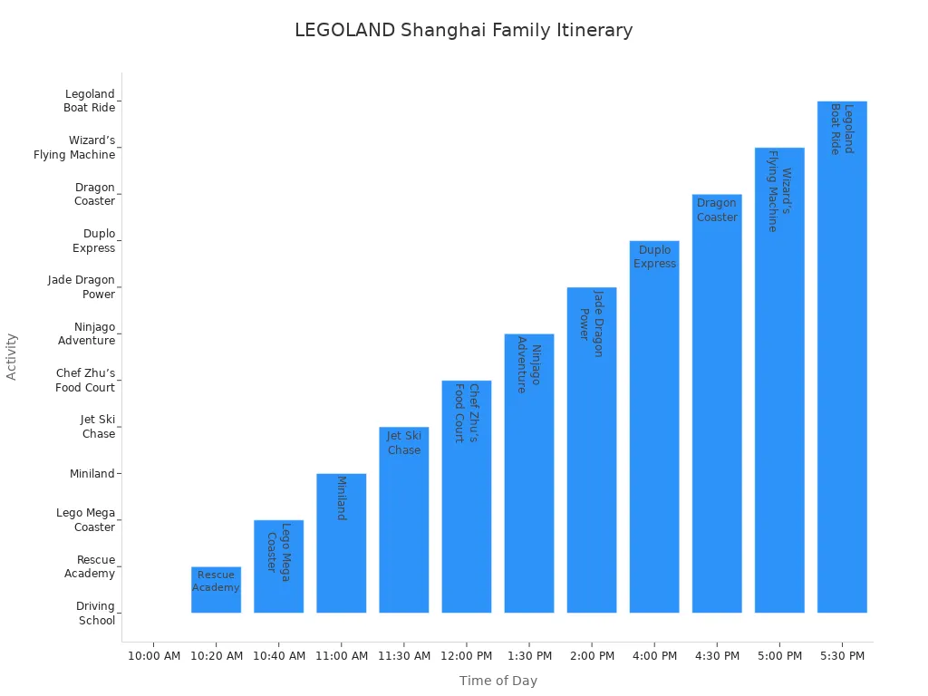Bar chart showing recommended family activities at LEGOLAND Discovery Center Shanghai by time