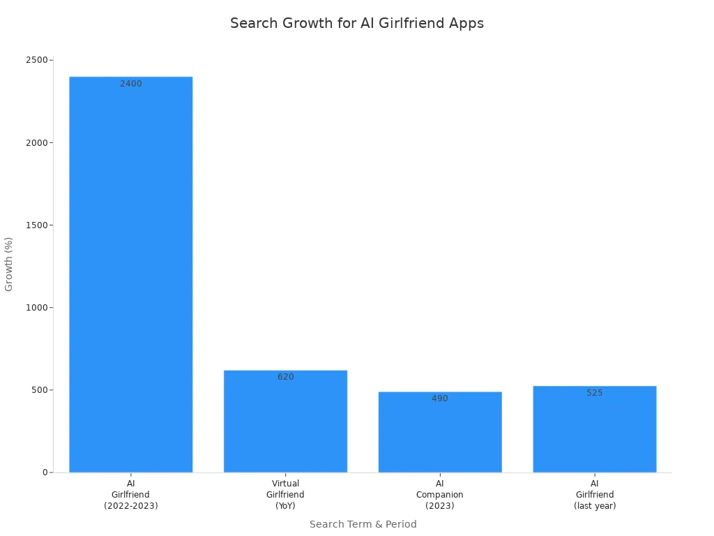 Bar chart showing search growth percentages for AI girlfriend-related terms