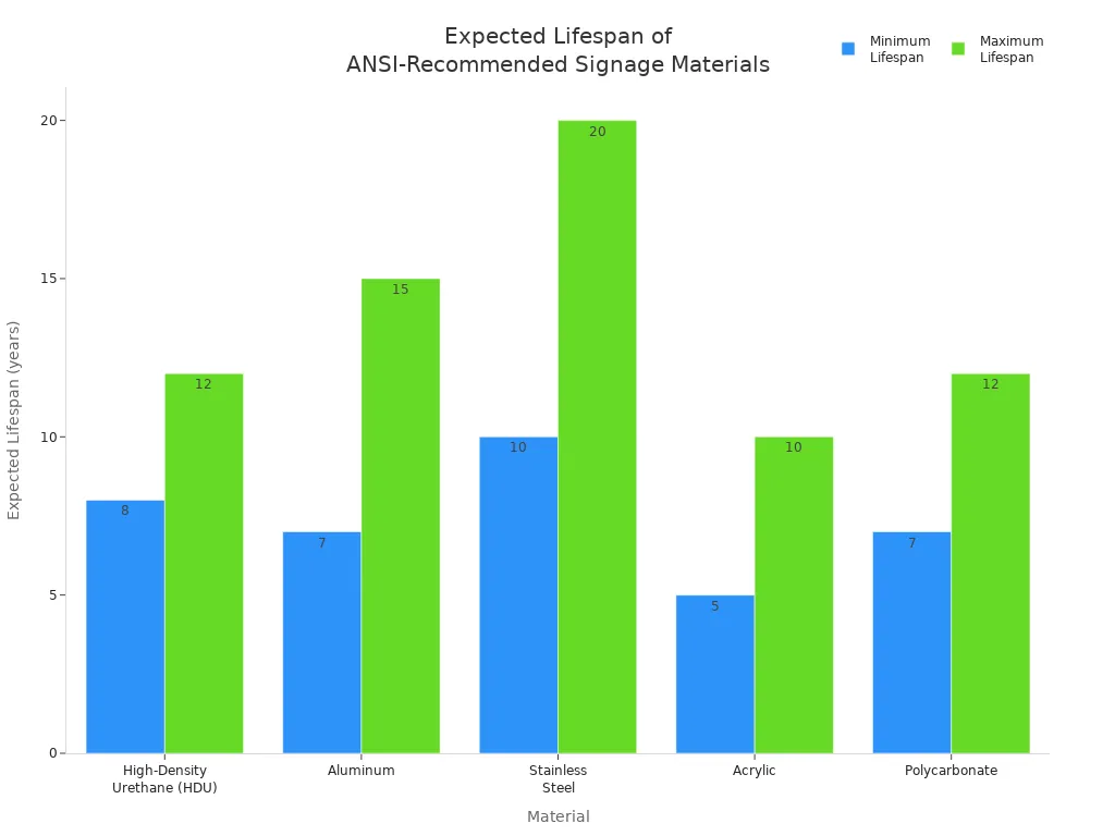 Bar chart comparing minimum and maximum expected lifespans of signage materials recommended by ANSI