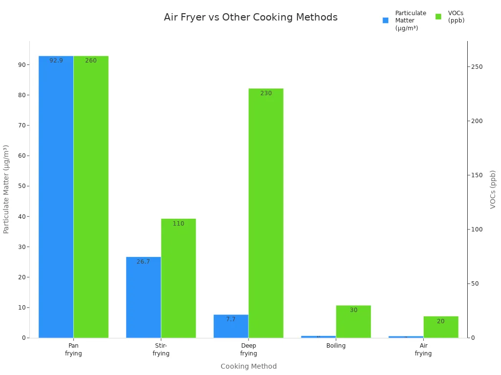 Bar chart comparing particulate matter and VOCs for five cooking methods including air frying