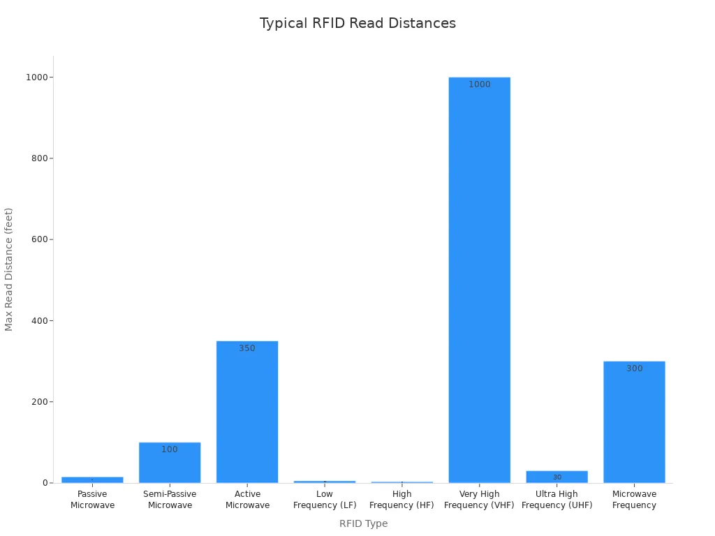 Bar chart showing maximum read distances for various RFID types