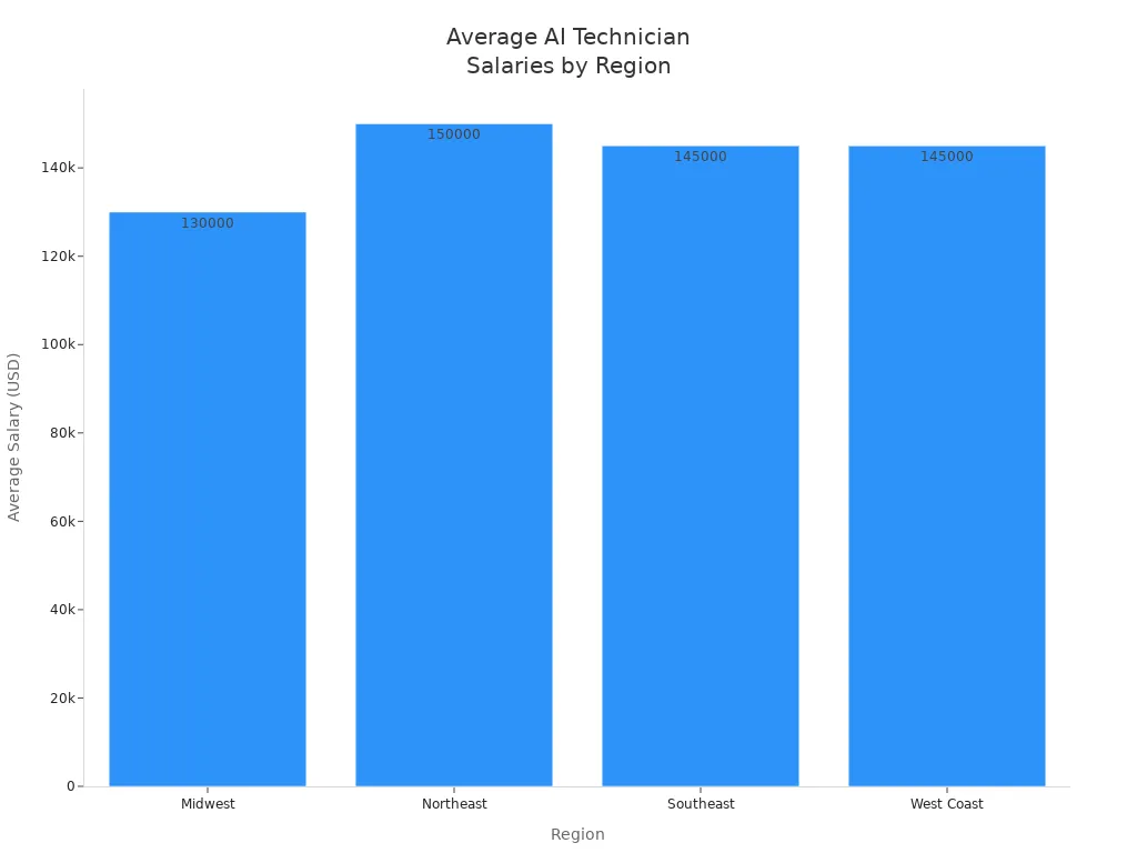 Bar chart comparing average AI technician salaries across US regions