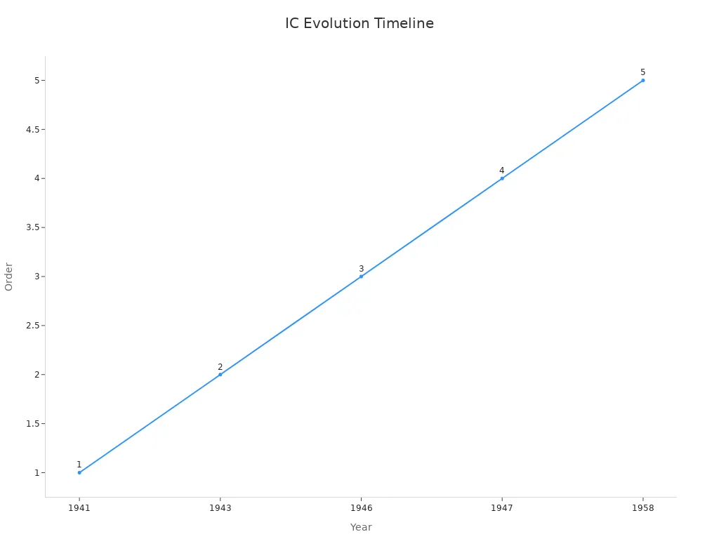 Line chart showing key integrated circuit milestones over years