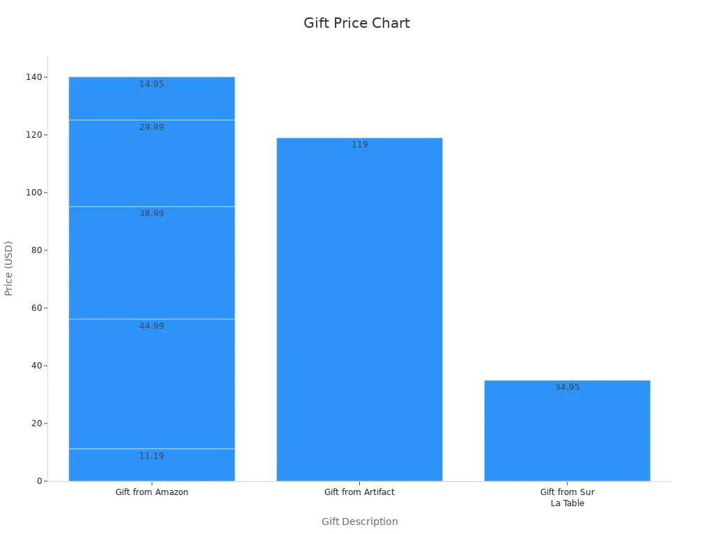 Bar chart showing varied gift prices for personalized Father'
720