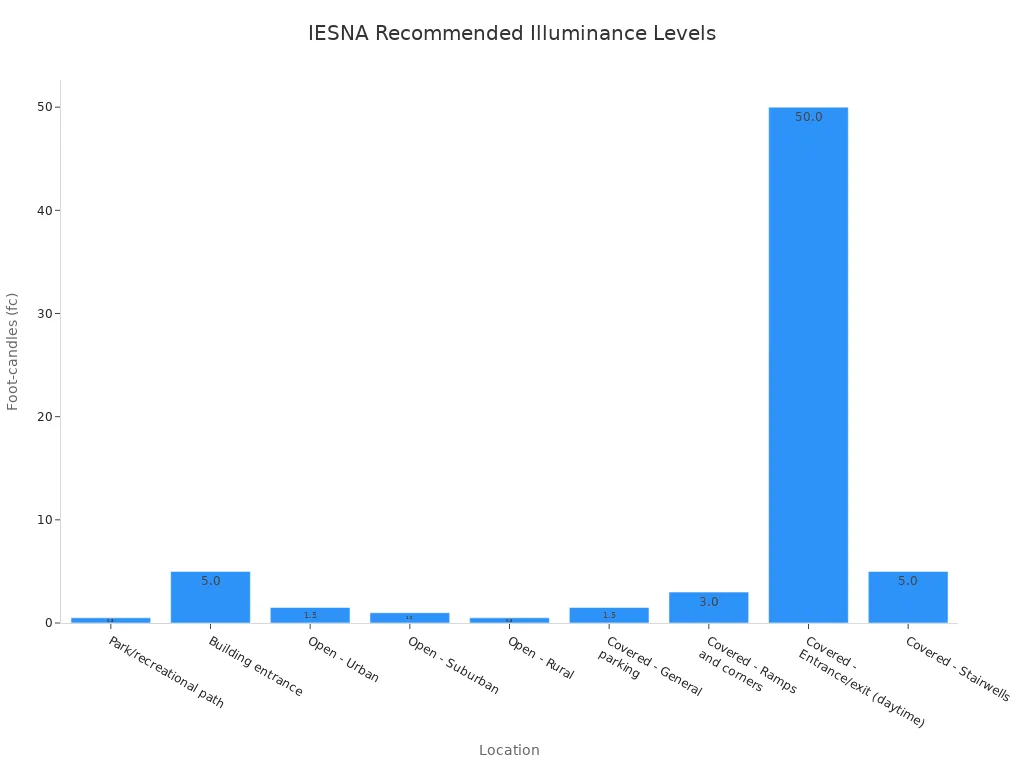 Bar chart showing recommended illuminance levels for various walkways and parking areas according to IESNA guidelines