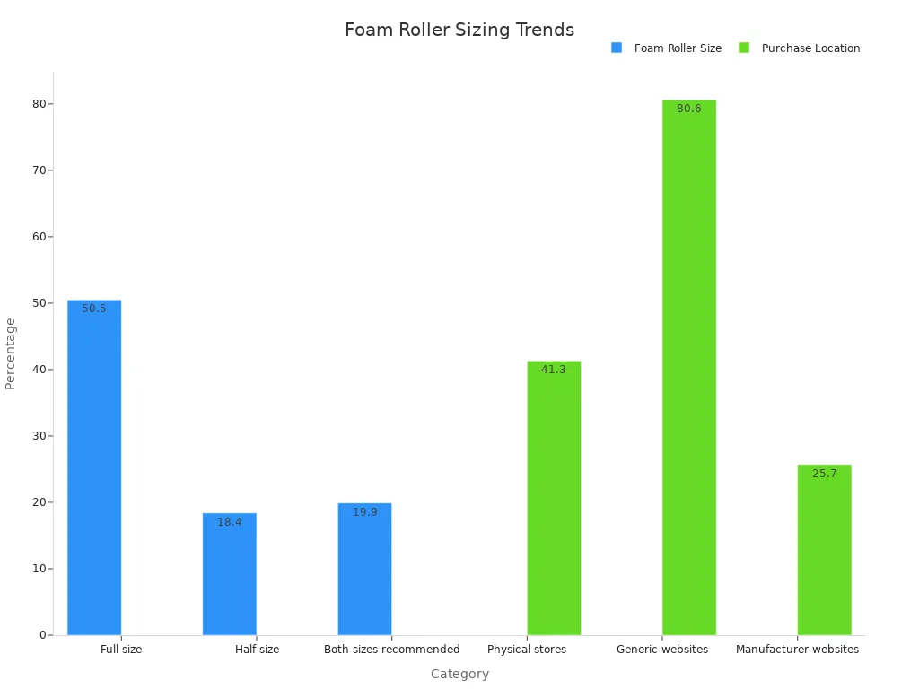 Bar chart comparing foam roller size preferences and purchase location percentages from experts