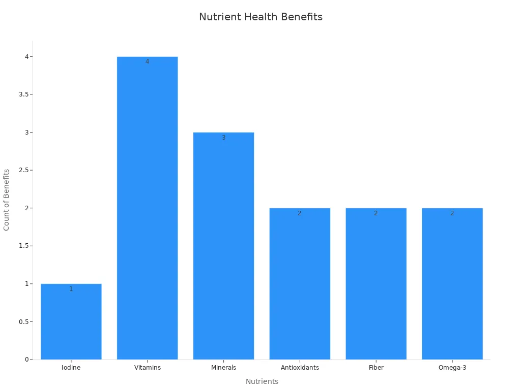 Bar chart showing count of health benefits per nutrient in seaweed snacks