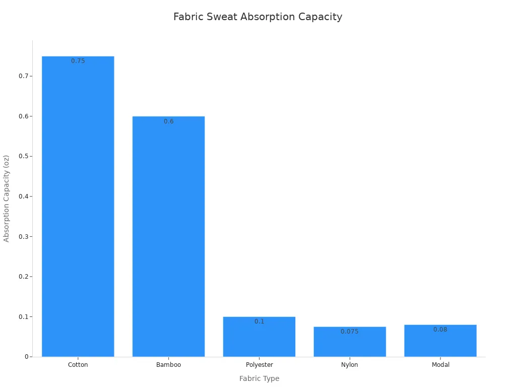 A bar chart comparing the sweat absorption capacity of different fabric types: Cotton, Bamboo, Polyester, Nylon, and Modal.