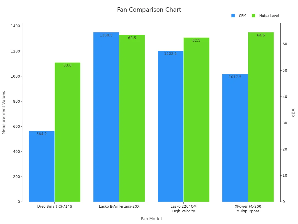 Bar chart comparing fan CFM and noise levels across models