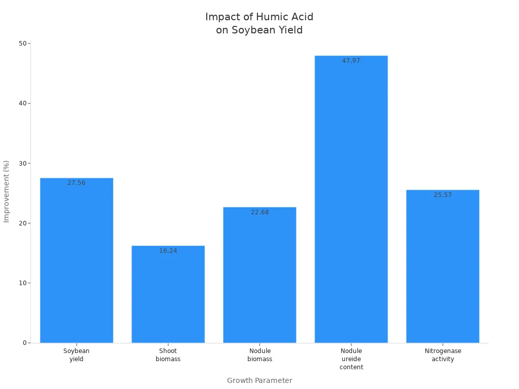 Bar chart showing percent improvement of soybean yield and related parameters with humic acid fertilizer compared to conventional fertilizer