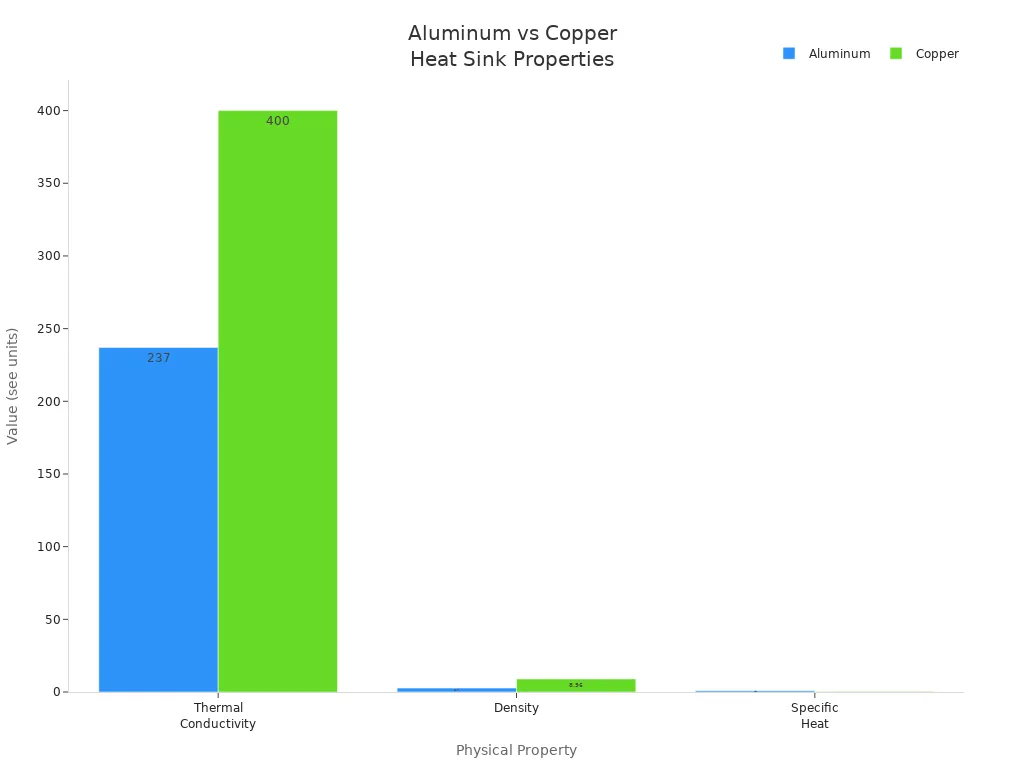 Bar chart comparing aluminum and copper heat sink properties