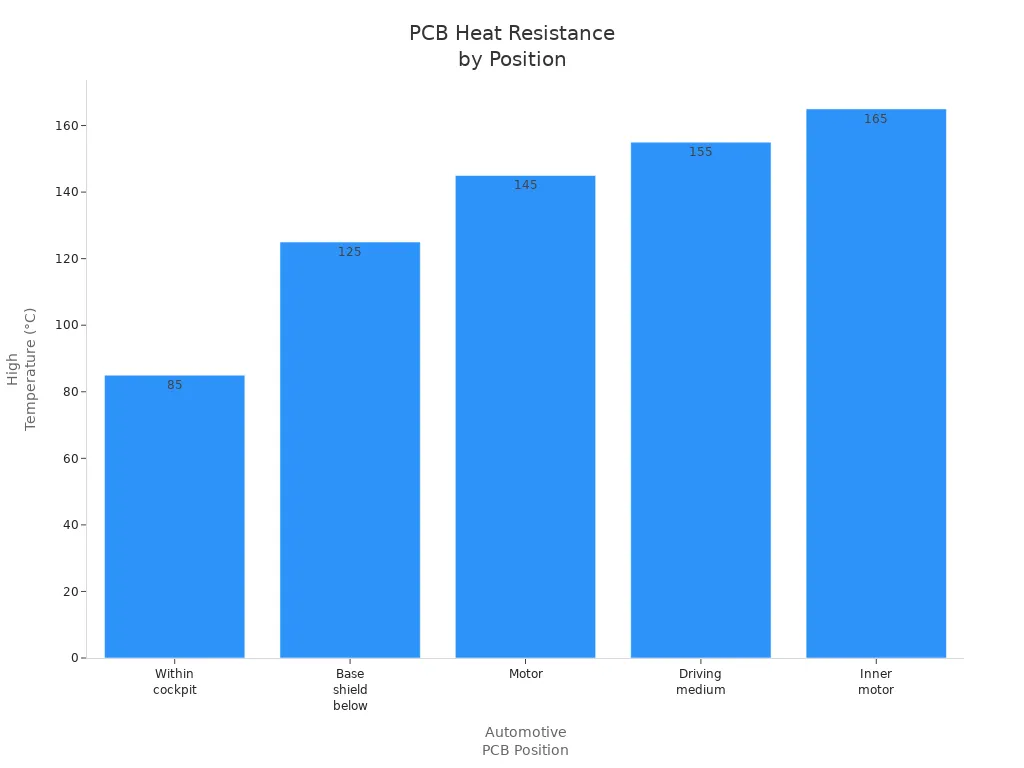 Bar chart showing high temperature limits for PCBs in various automotive positions