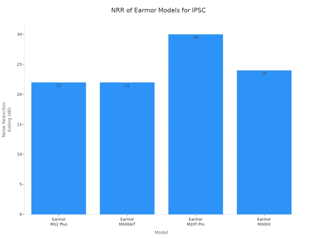 Bar chart comparing decibel reduction ratings of Earmor hearing protection models used in IPSC competitions