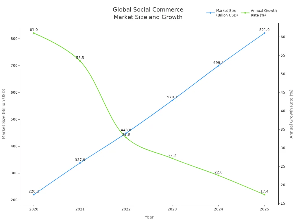 Line chart showing global social commerce market size and annual growth rate from 2020 to 2025