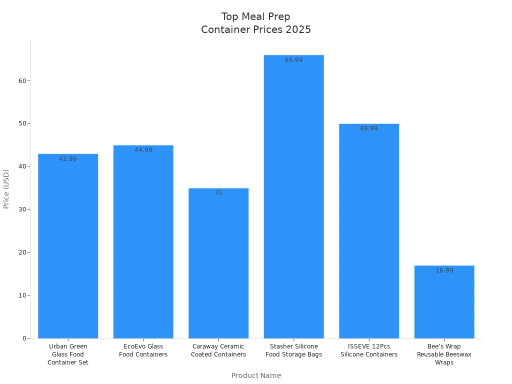 Bar chart comparing prices of top-rated meal prep storage containers for 2025