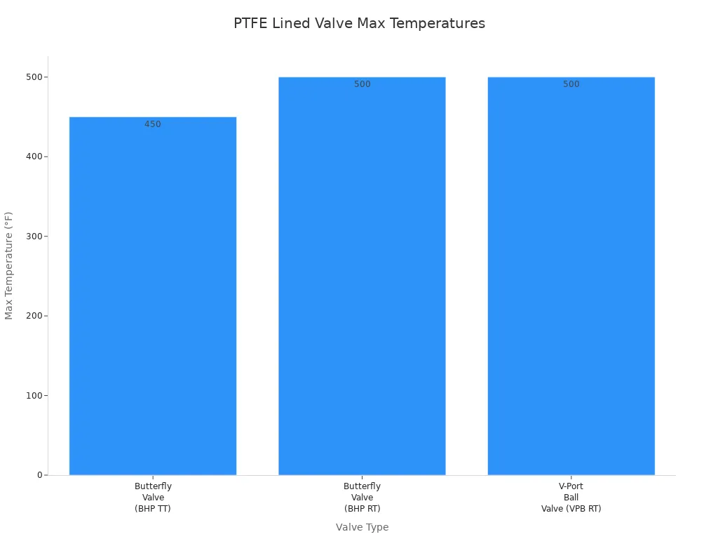 Bar chart comparing max temperature ratings of PTFE lined valves