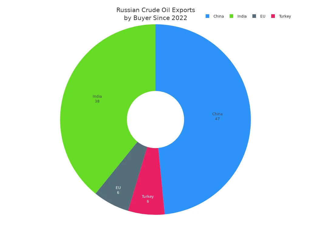 Pie chart showing Russian crude oil export shares to China, India, EU, and Turkey since 2022