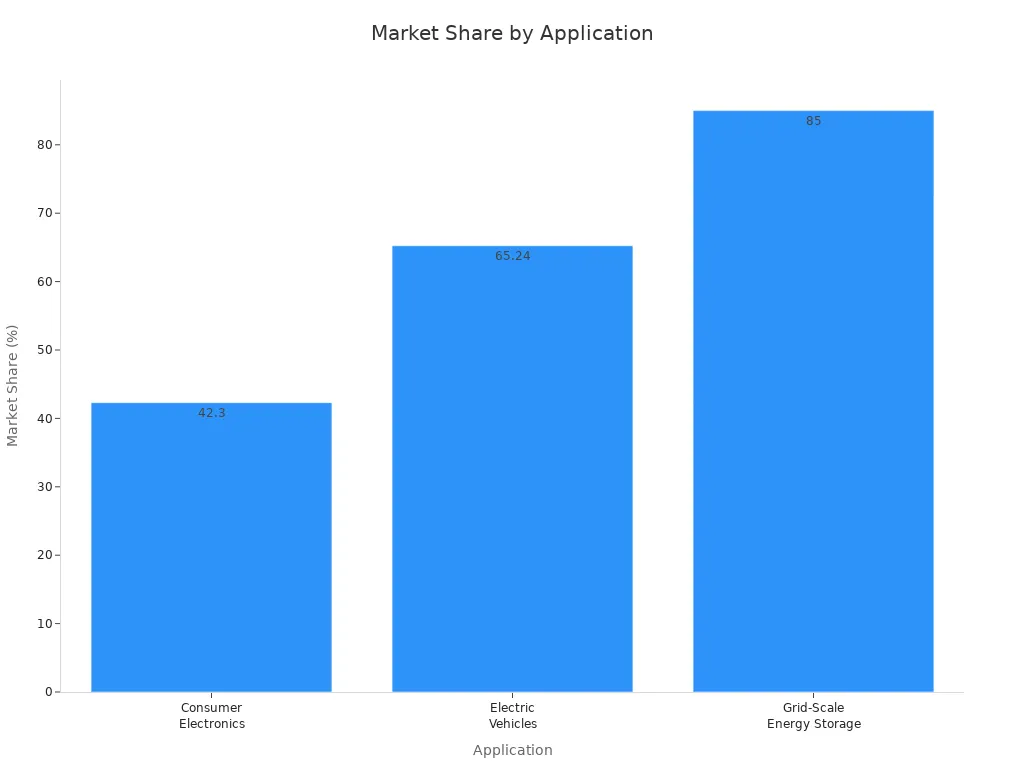 Bar chart showing market share of lithium batteries in consumer electronics, electric vehicles, and grid-scale energy storage