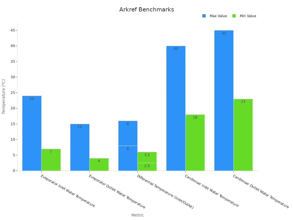 Bar chart showing Arkref water chiller benchmark metrics with max and min values.