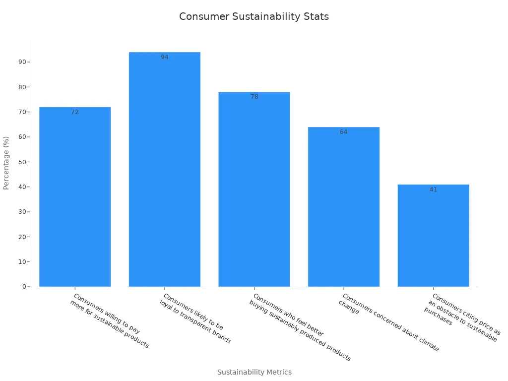 Bar chart showing five individual-level consumer sustainability statistics.