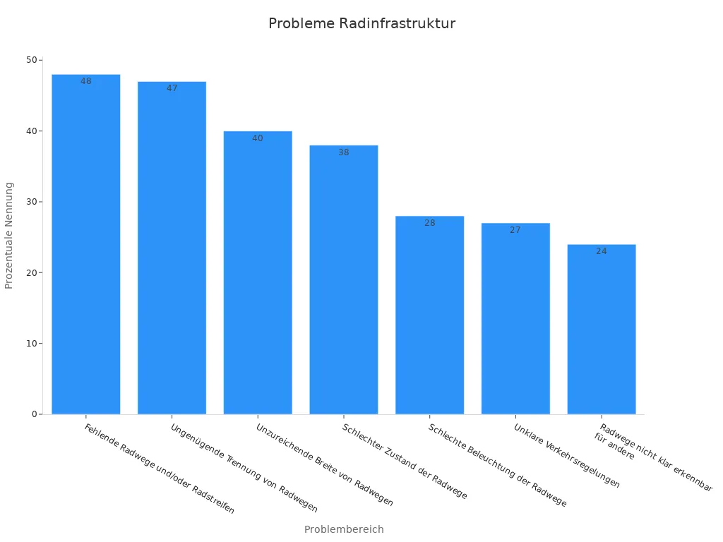 Balkendiagramm der Radinfrastrukturprobleme