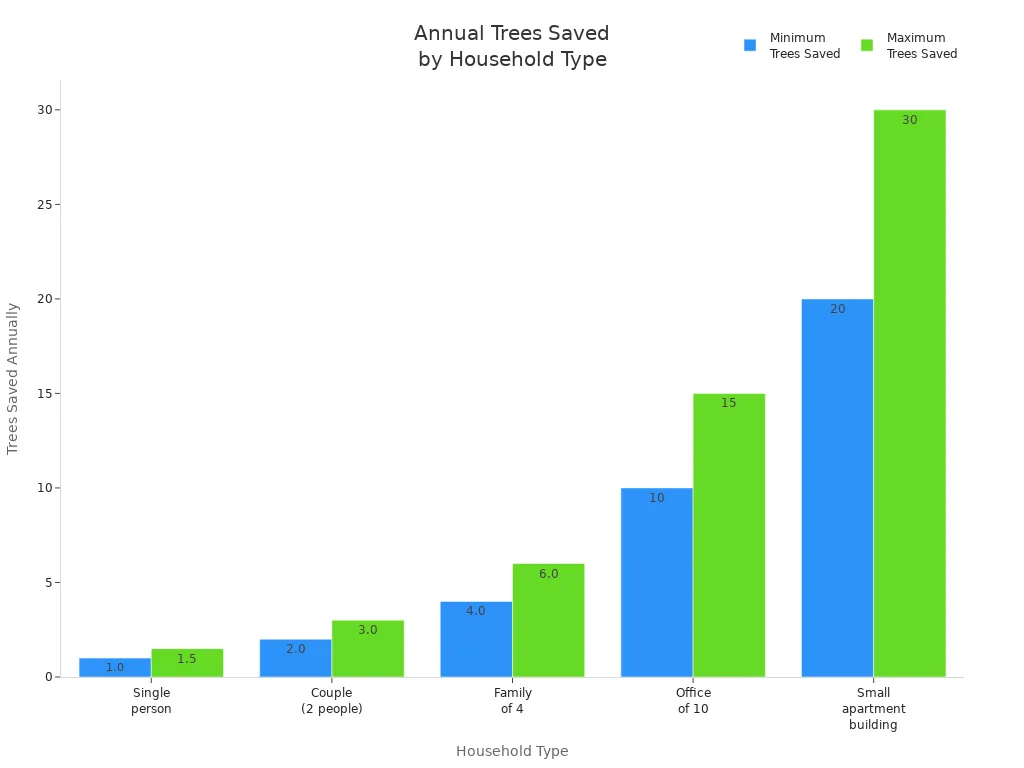 Bar chart showing trees saved annually by switching to bamboo toilet paper for different household types