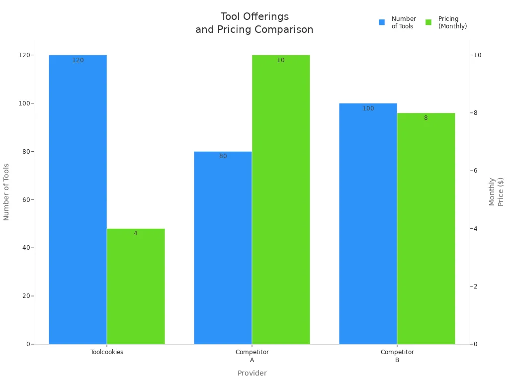 Bar chart comparing number of tools and monthly pricing for Toolcookies and competitors