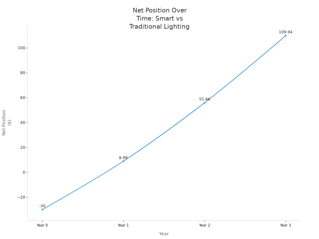 Line chart showing net position over four years comparing smart and traditional recessed lighting costs.