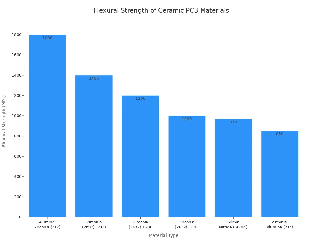 Bar chart comparing flexural strength of various ceramic PCB materials