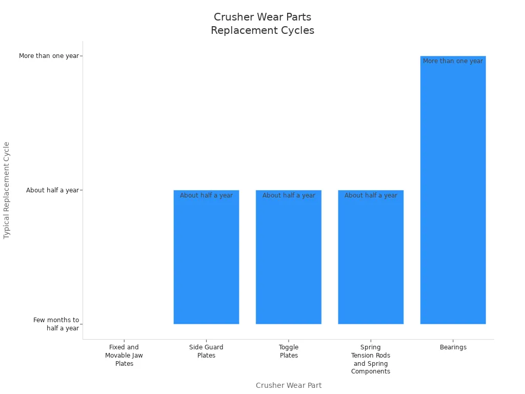 Bar chart comparing replacement cycles for common crusher wear parts