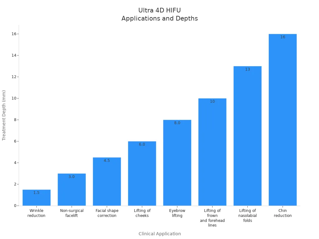 Bar chart showing Ultra 4D HIFU clinical applications and their treatment depths in millimeters