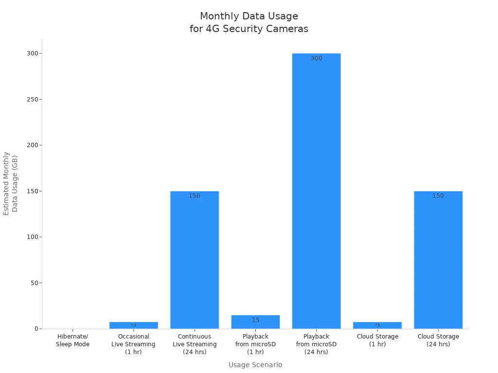 Bar chart comparing monthly data usage for 4G security cameras across different outdoor surveillance scenarios.