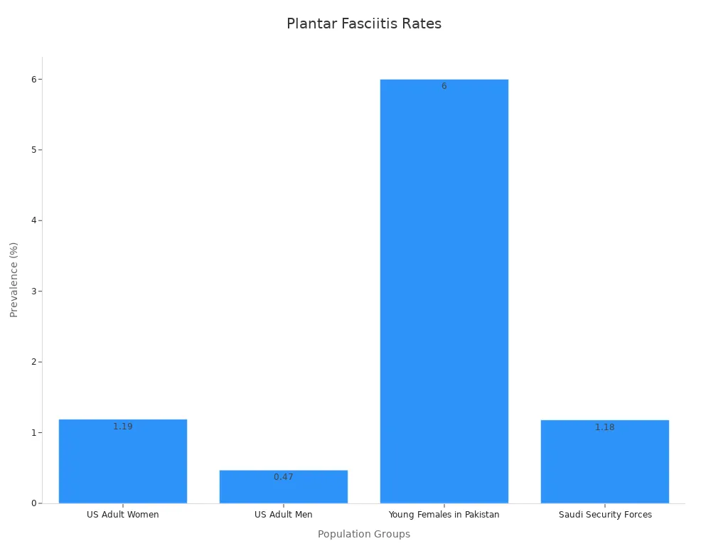 Bar chart comparing plantar fasciitis prevalence among US adult women, US adult men, young females in Pakistan, and Saudi security forces