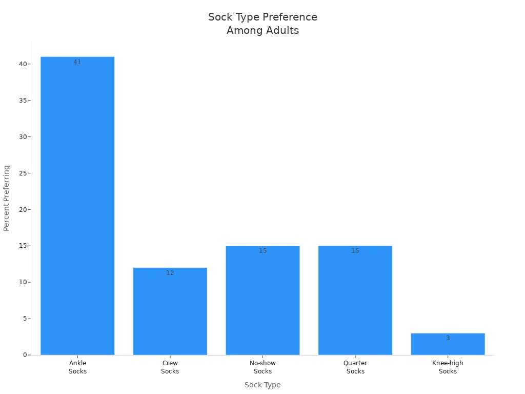 Bar chart showing adult preferences for ankle, crew, no-show, quarter, and knee-high socks