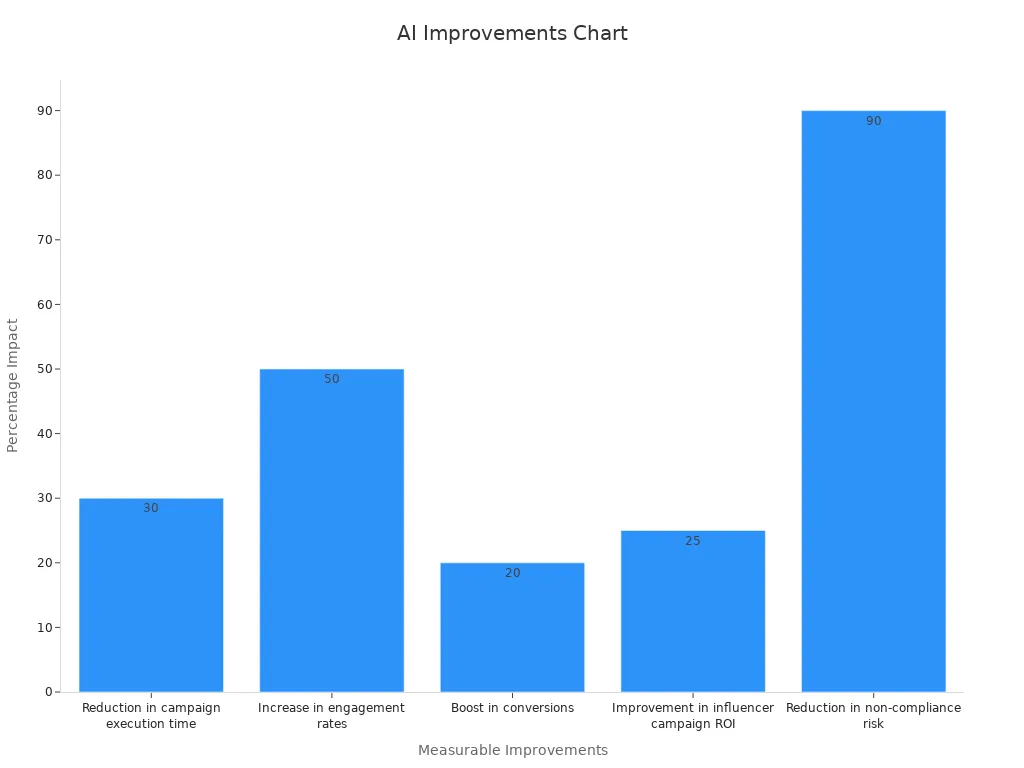 Bar chart showing measurable AI campaign improvements